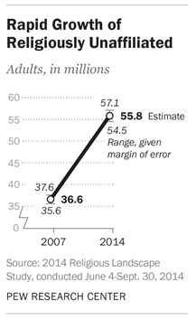Rapid Growth of Religiously Unaffiliated