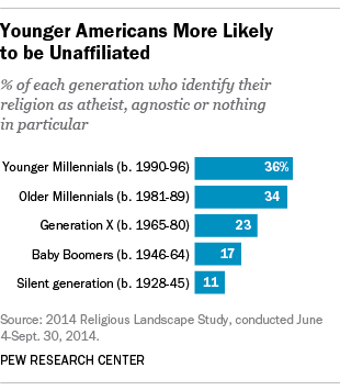 Younger Americans