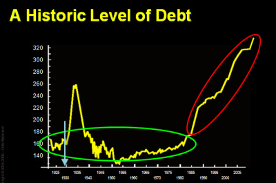 Historic global debt