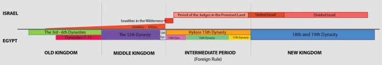 Hyksos-Amalekite-Egypt-Israel-Chart