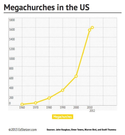 Mega Church Trend