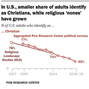 Christian decline